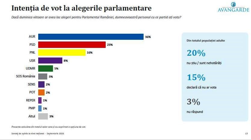 SONDAJ 88% din români consideră că țara merge într-o direcție greșită. AUR conduce detașat în opțiunile românilor